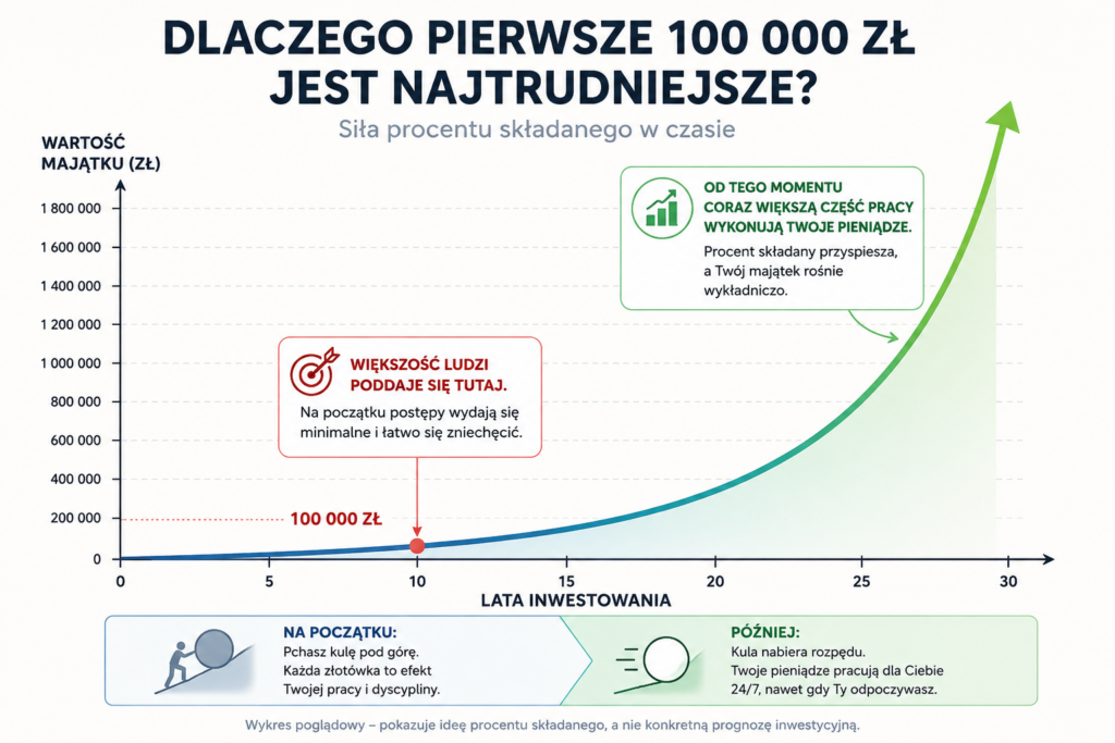 Dlaczego pierwsze 100 000 zł jest najtrudniejsze? 1